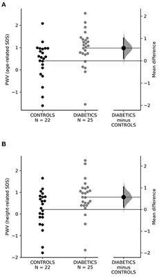 Early Vascular Aging in Children With Type 1 Diabetes and Ambulatory Normotension